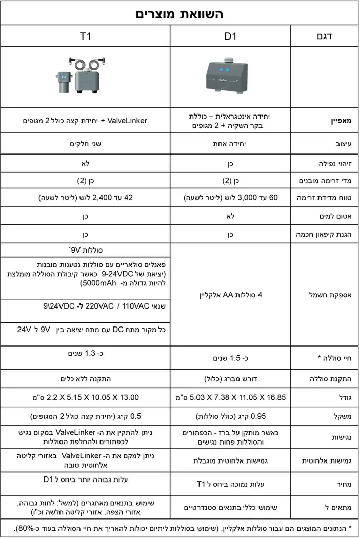 טבלת השוואה בין בקרי ההשקיה LinkTap D1 ו T1